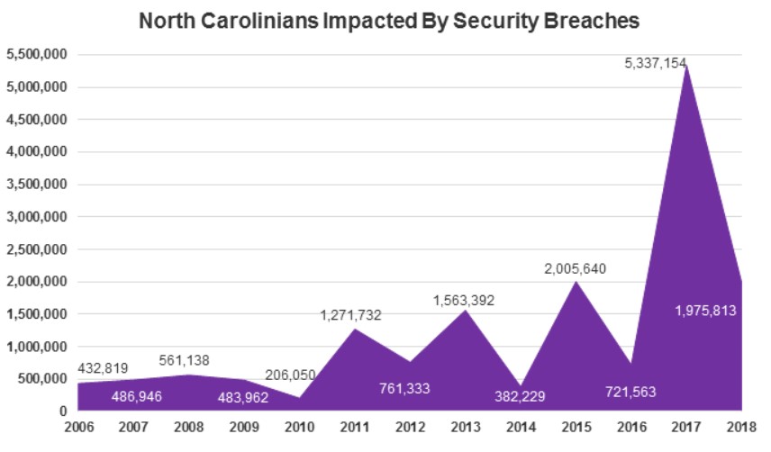 North Carolinians Impacted by Security Breaches